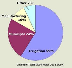 water use chart
